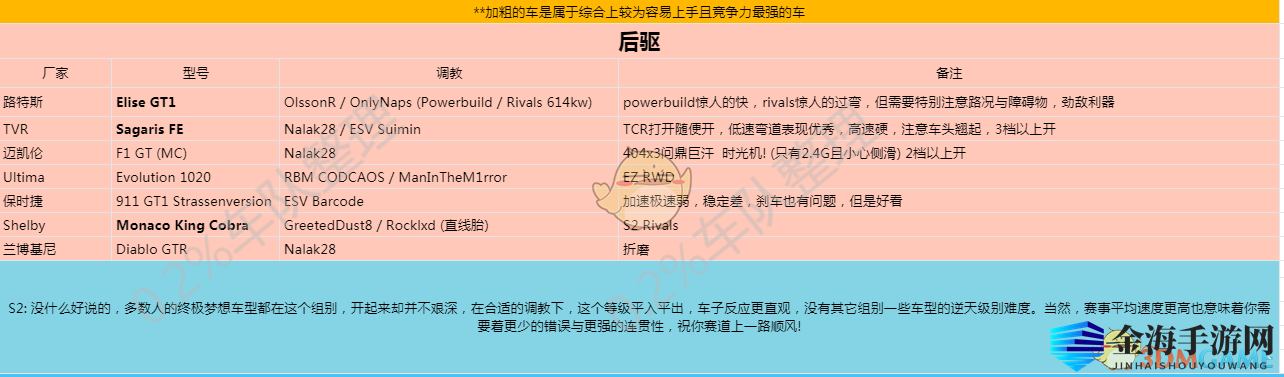 《极限竞速：地平线4》全车型调教指南