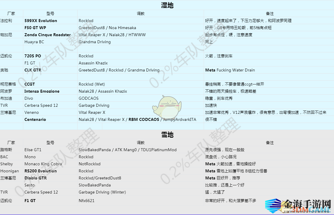 《极限竞速：地平线4》全车型调教指南