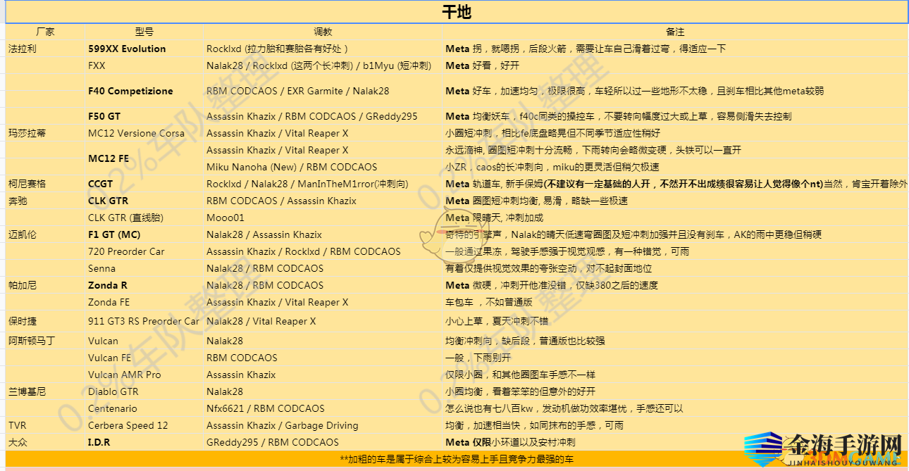 《极限竞速：地平线4》全车型调教指南