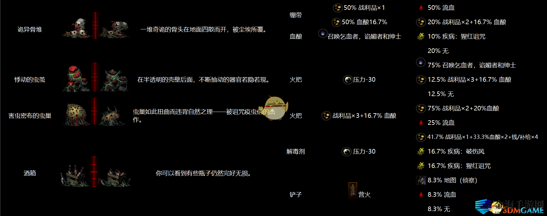 《暗黑地牢》全地区物品互动图鉴