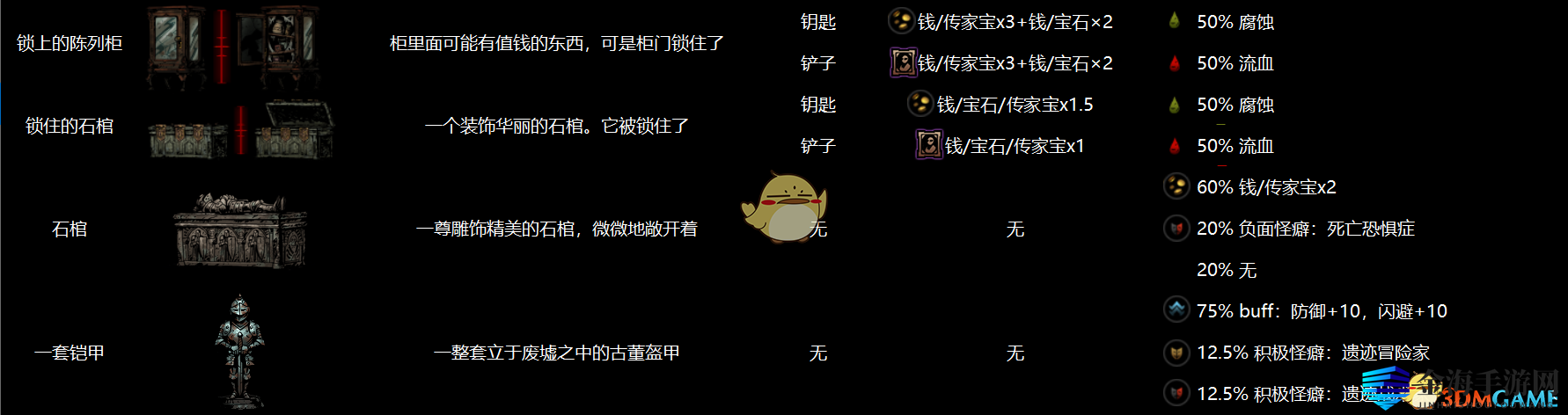《暗黑地牢》全地区物品互动图鉴