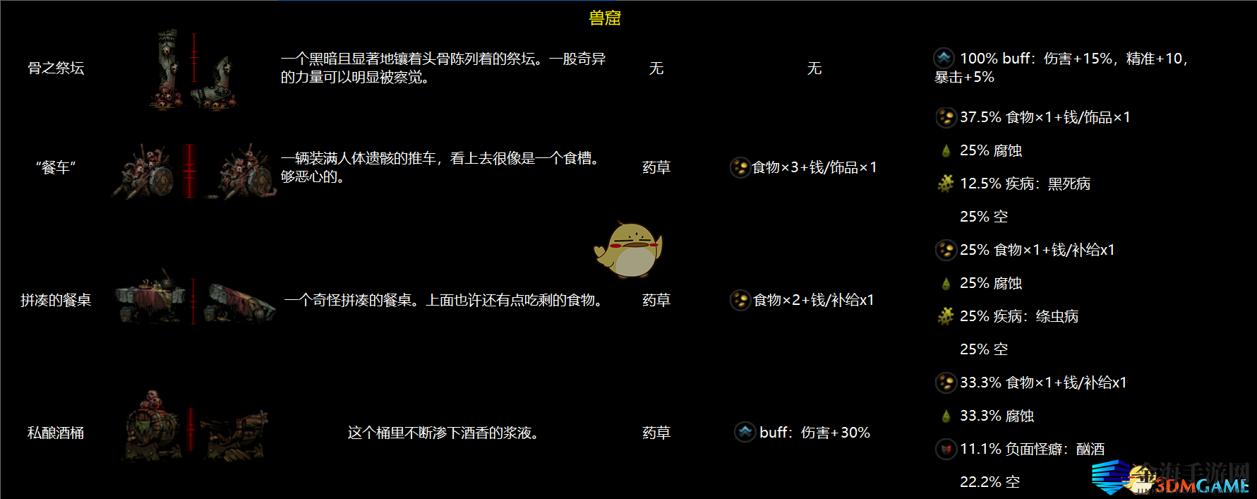 《暗黑地牢》全地区物品互动图鉴
