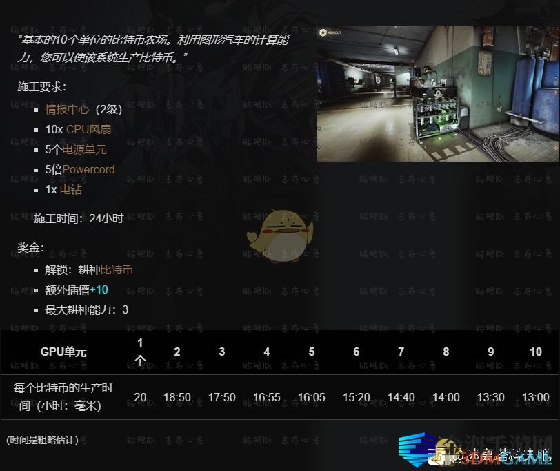 《逃离塔科夫》藏身处比特币矿场提升所需条件一览