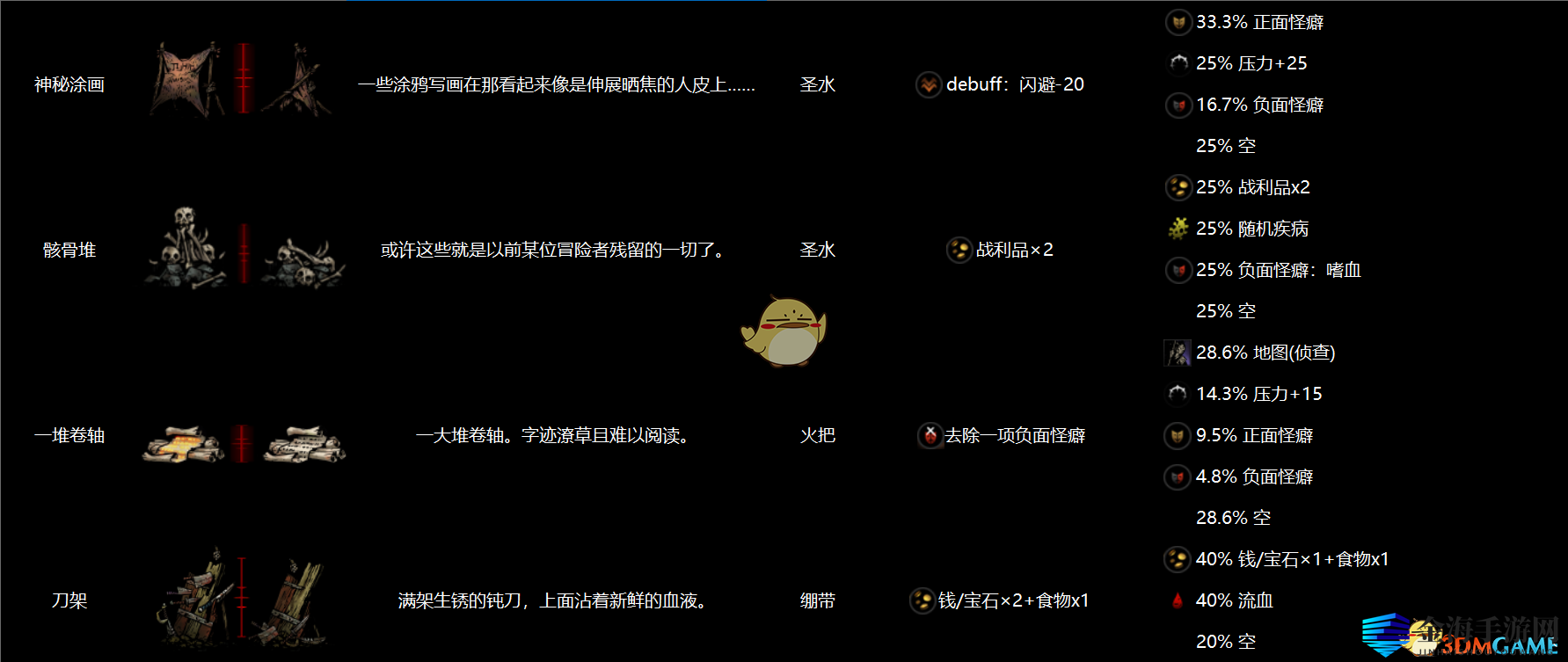 《暗黑地牢》全地区物品互动图鉴