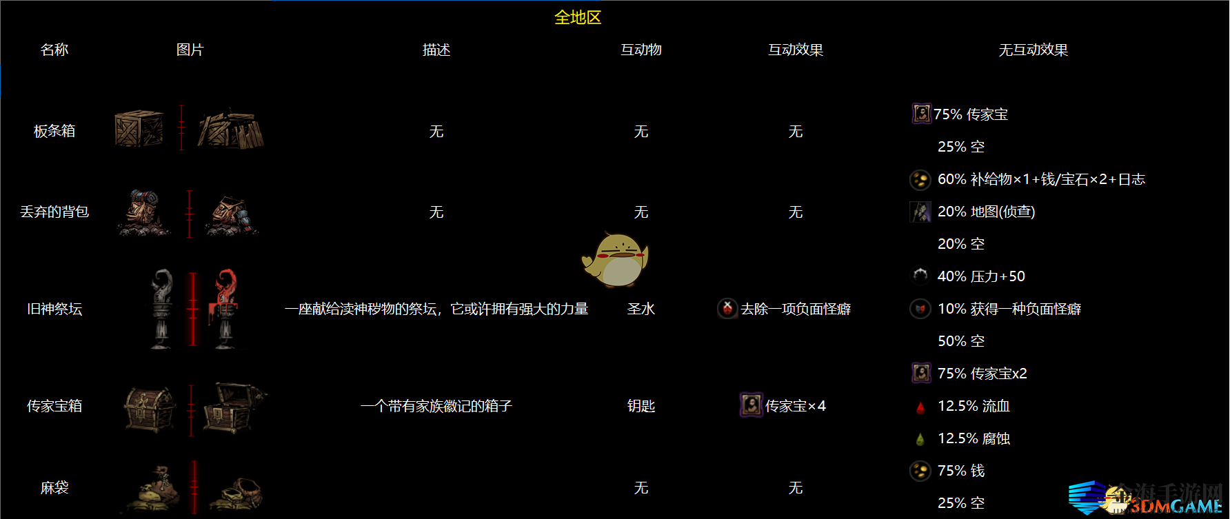 《暗黑地牢》全地区物品互动图鉴