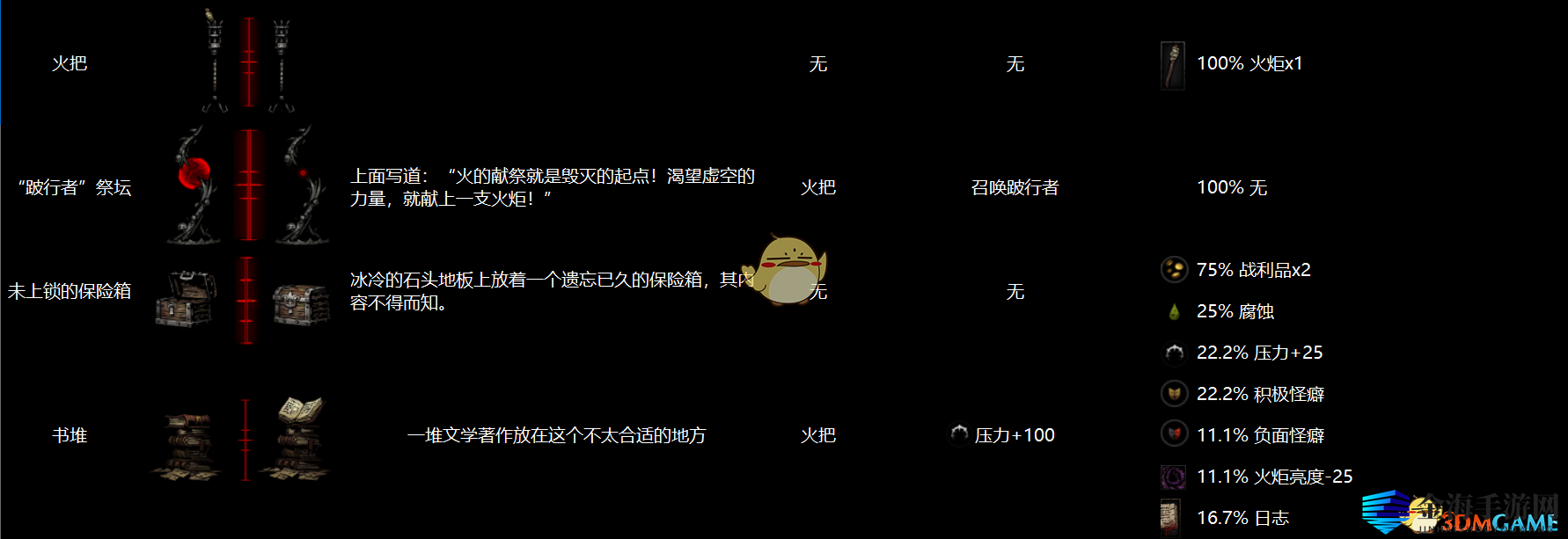 《暗黑地牢》全地区物品互动图鉴
