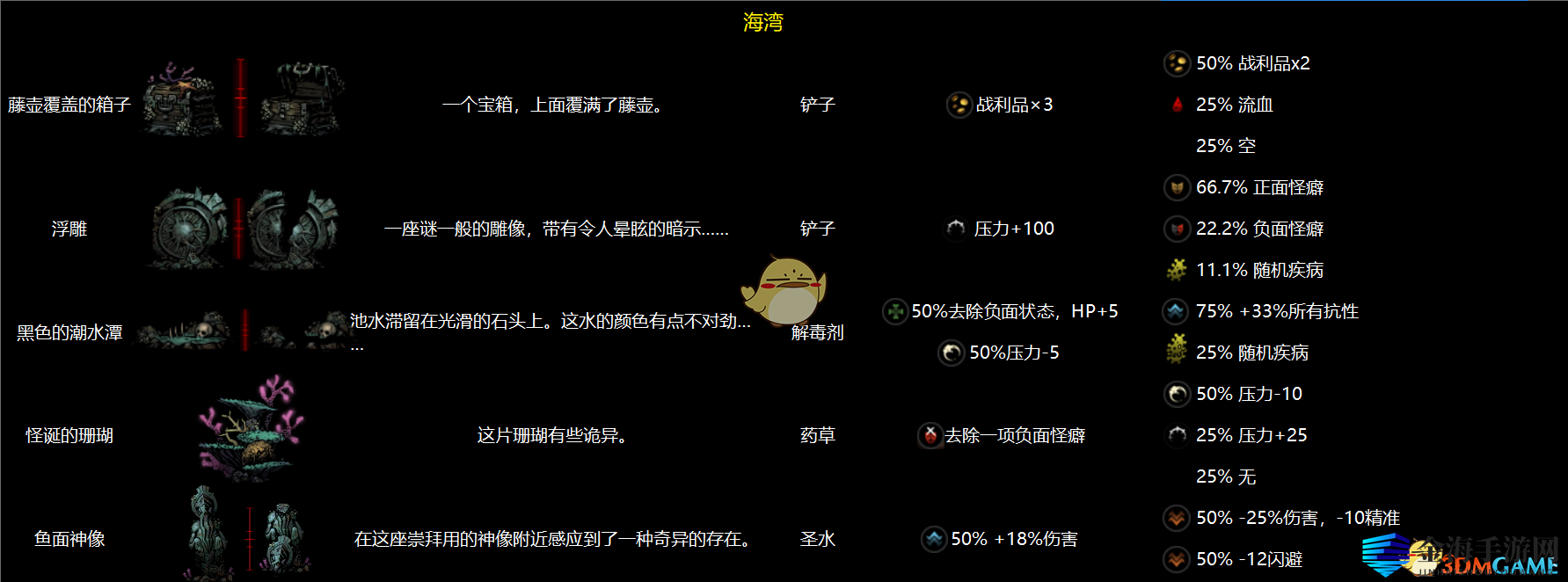 《暗黑地牢》全地区物品互动图鉴