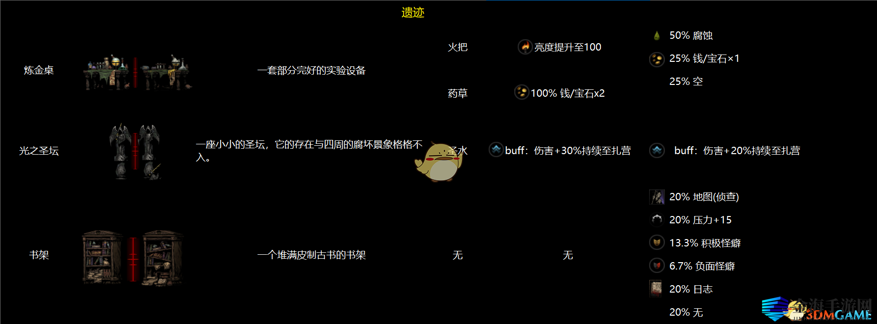 《暗黑地牢》全地区物品互动图鉴