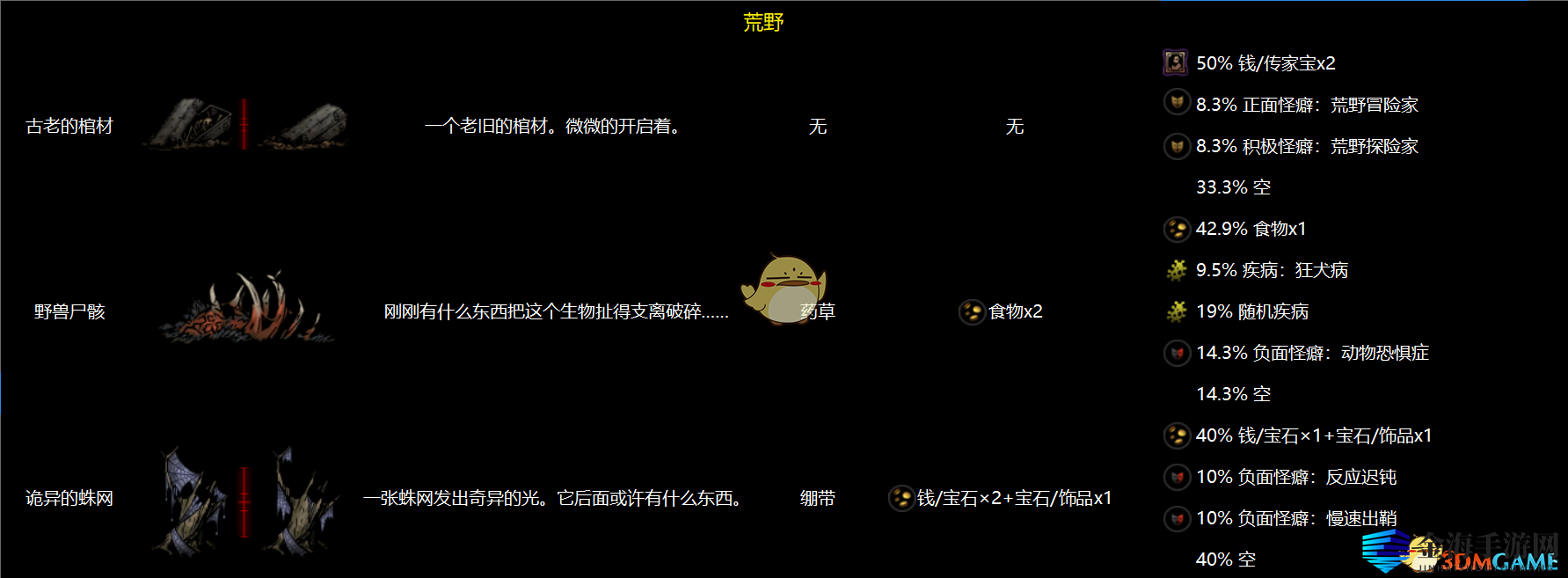 《暗黑地牢》全地区物品互动图鉴
