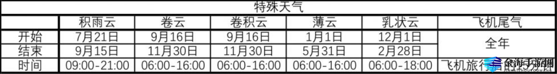 《集合啦！动物森友会》全特殊天气出现时间介绍