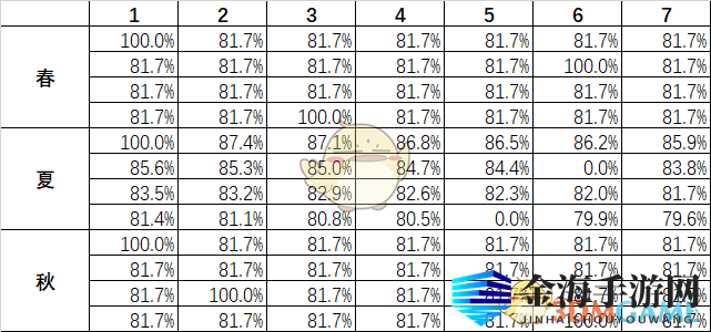 《星露谷物语》每日降水概率一览表